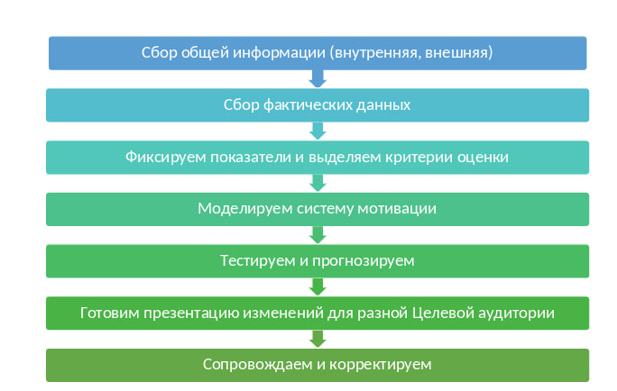 как менять системы мотивации